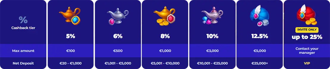 MoroSpin casino weekly cashback